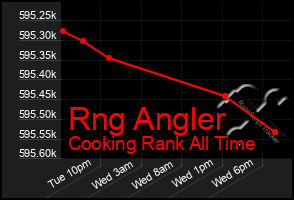 Total Graph of Rng Angler
