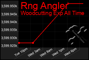 Total Graph of Rng Angler