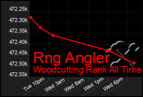 Total Graph of Rng Angler