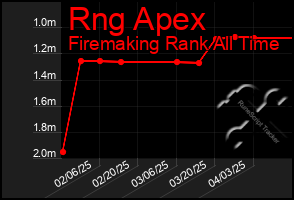 Total Graph of Rng Apex
