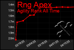 Total Graph of Rng Apex