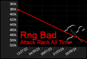 Total Graph of Rng Bad