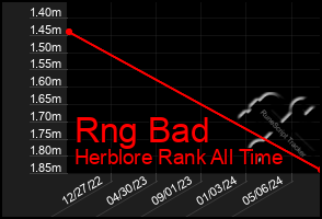 Total Graph of Rng Bad