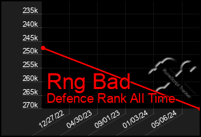 Total Graph of Rng Bad