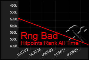 Total Graph of Rng Bad