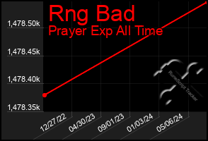 Total Graph of Rng Bad