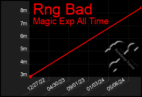 Total Graph of Rng Bad