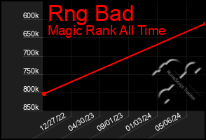 Total Graph of Rng Bad