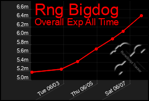 Total Graph of Rng Bigdog