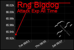 Total Graph of Rng Bigdog