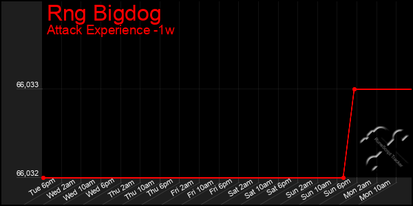 Last 7 Days Graph of Rng Bigdog