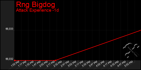 Last 24 Hours Graph of Rng Bigdog
