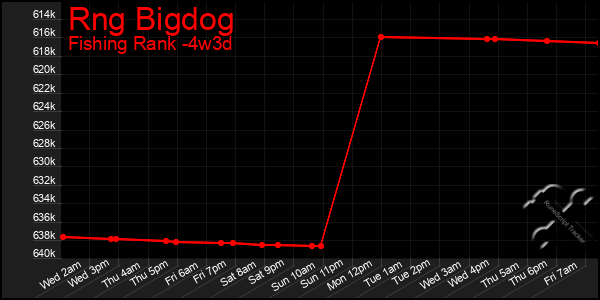 Last 31 Days Graph of Rng Bigdog