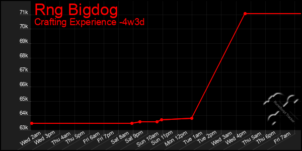 Last 31 Days Graph of Rng Bigdog