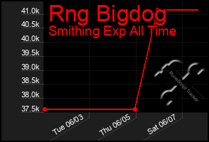 Total Graph of Rng Bigdog