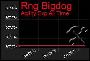 Total Graph of Rng Bigdog