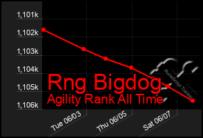 Total Graph of Rng Bigdog