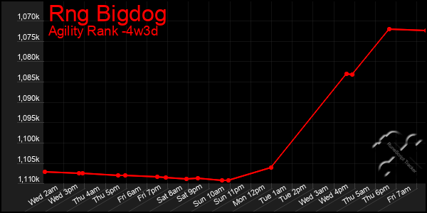 Last 31 Days Graph of Rng Bigdog