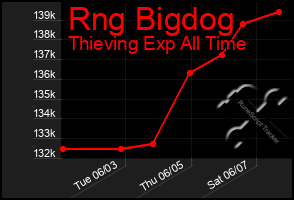 Total Graph of Rng Bigdog