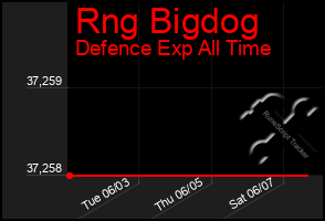 Total Graph of Rng Bigdog