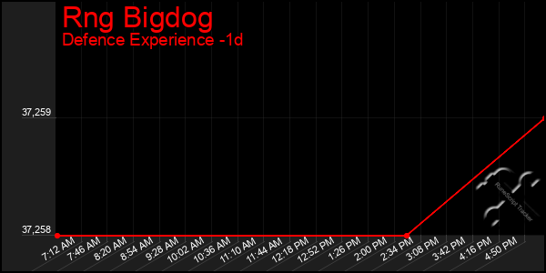 Last 24 Hours Graph of Rng Bigdog