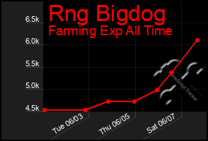 Total Graph of Rng Bigdog