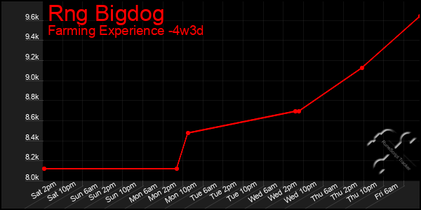 Last 31 Days Graph of Rng Bigdog