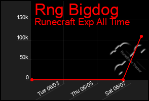 Total Graph of Rng Bigdog