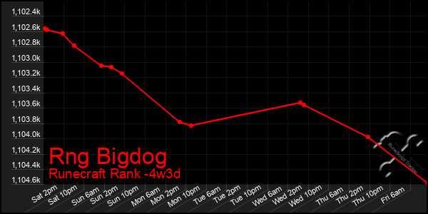 Last 31 Days Graph of Rng Bigdog