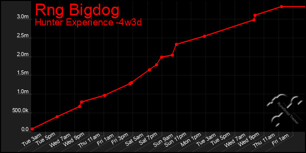 Last 31 Days Graph of Rng Bigdog