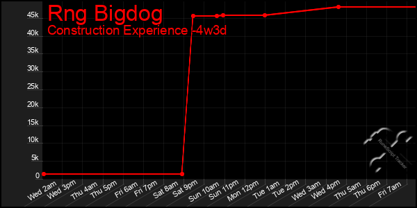 Last 31 Days Graph of Rng Bigdog