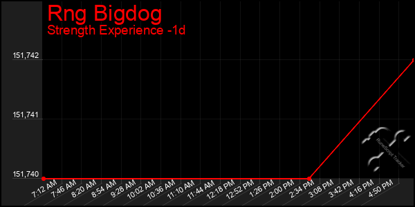 Last 24 Hours Graph of Rng Bigdog