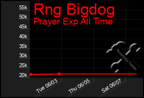 Total Graph of Rng Bigdog
