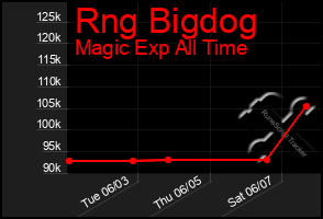 Total Graph of Rng Bigdog