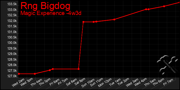Last 31 Days Graph of Rng Bigdog
