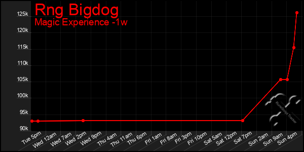 Last 7 Days Graph of Rng Bigdog