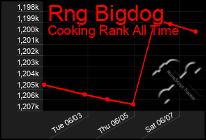 Total Graph of Rng Bigdog