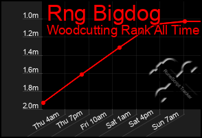 Total Graph of Rng Bigdog
