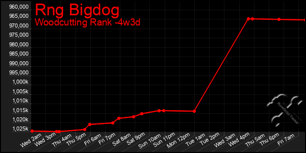 Last 31 Days Graph of Rng Bigdog