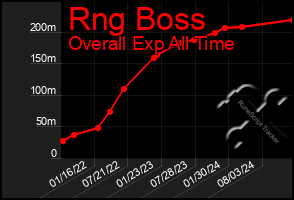 Total Graph of Rng Boss