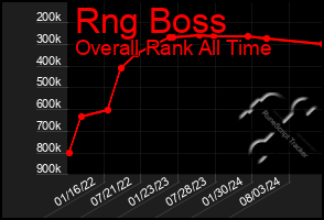 Total Graph of Rng Boss