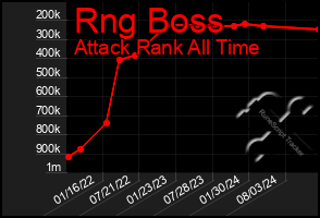 Total Graph of Rng Boss