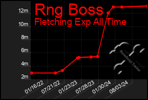 Total Graph of Rng Boss