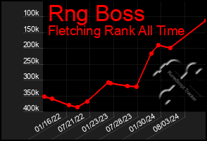 Total Graph of Rng Boss