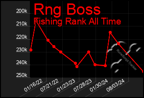 Total Graph of Rng Boss