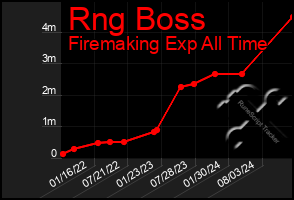 Total Graph of Rng Boss