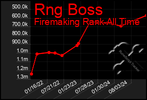 Total Graph of Rng Boss