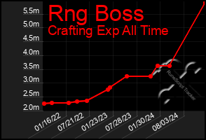 Total Graph of Rng Boss