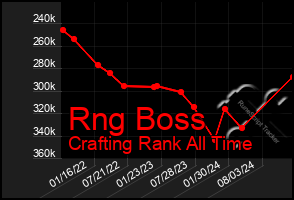 Total Graph of Rng Boss
