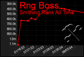 Total Graph of Rng Boss